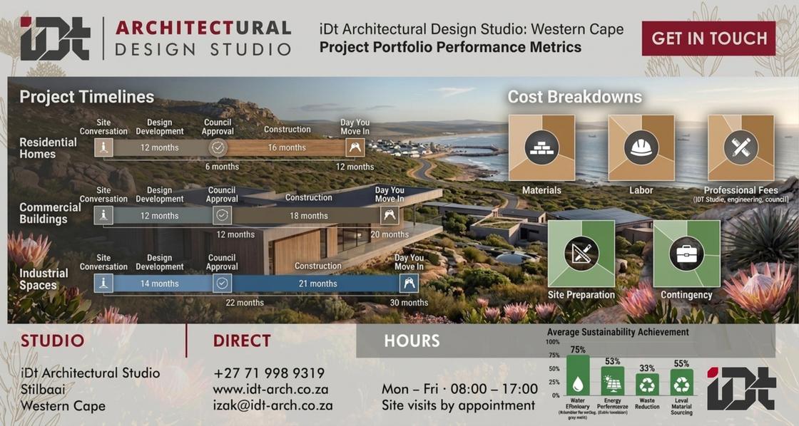 IDT project portfolio layout showing project timelines and performance metrics